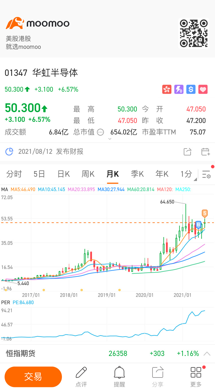 $HUA HONG SEMI (01347.HK)$ Didn't hold up yesterday 😂