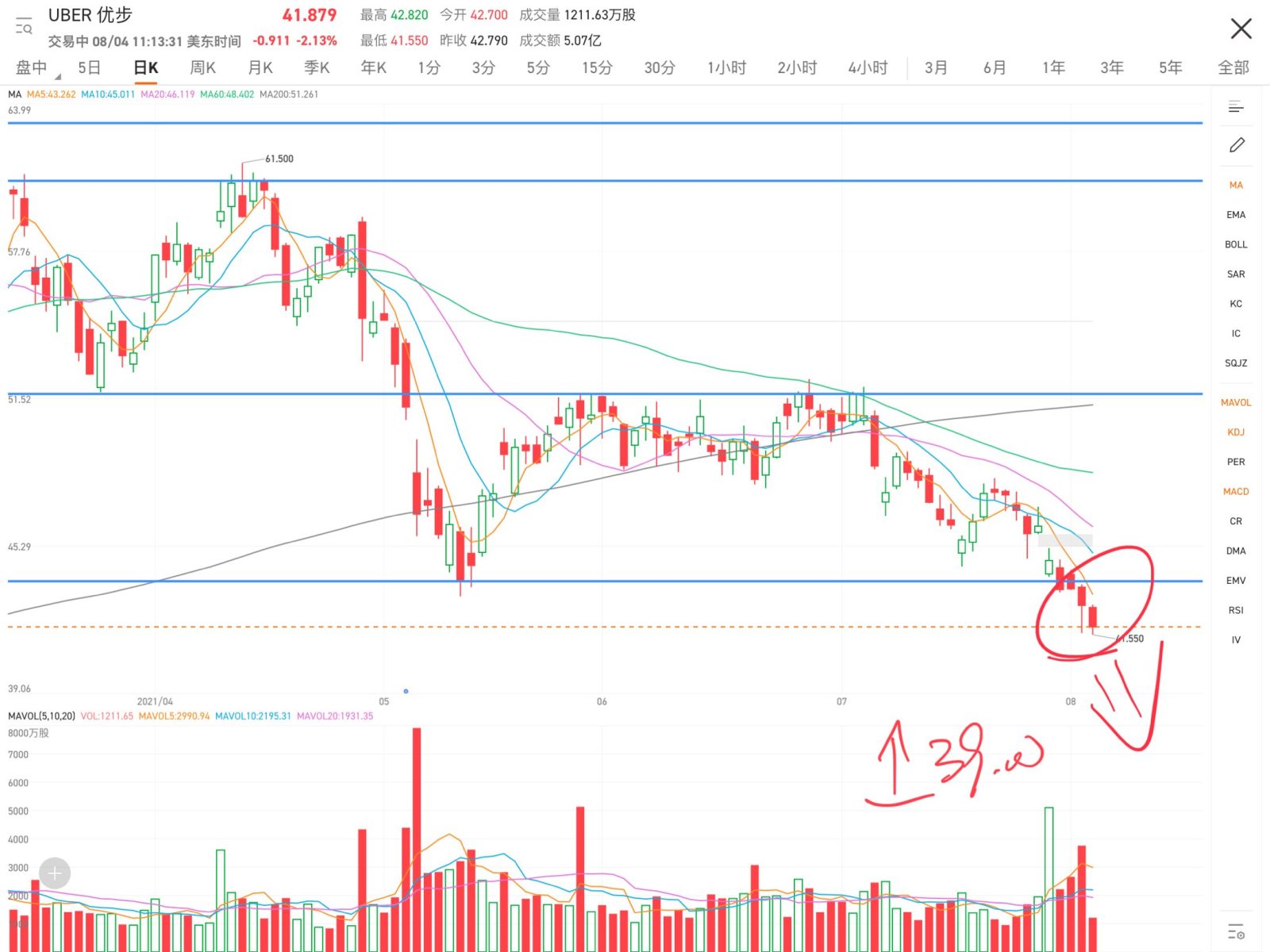 跌破位了，下一个支撑点39块。