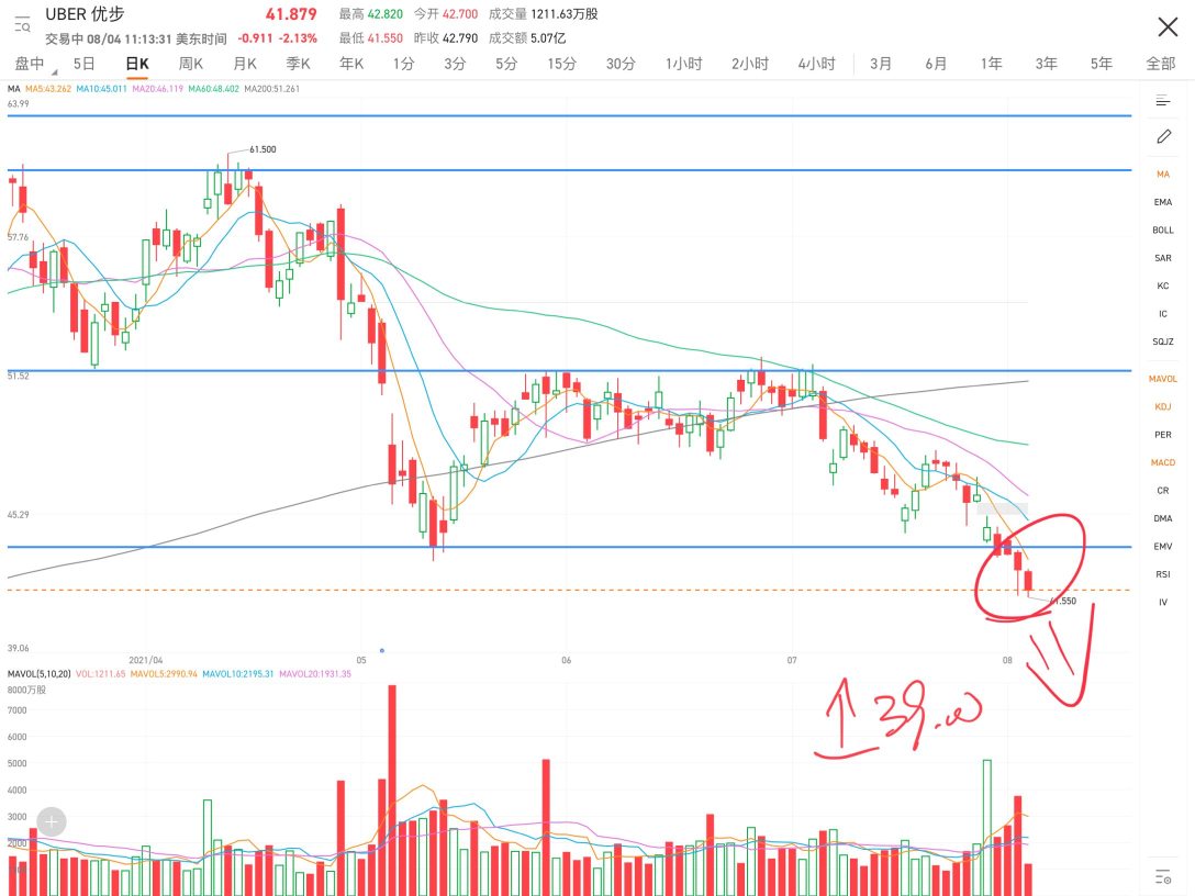 跌破位了，下一個支撐點39塊。