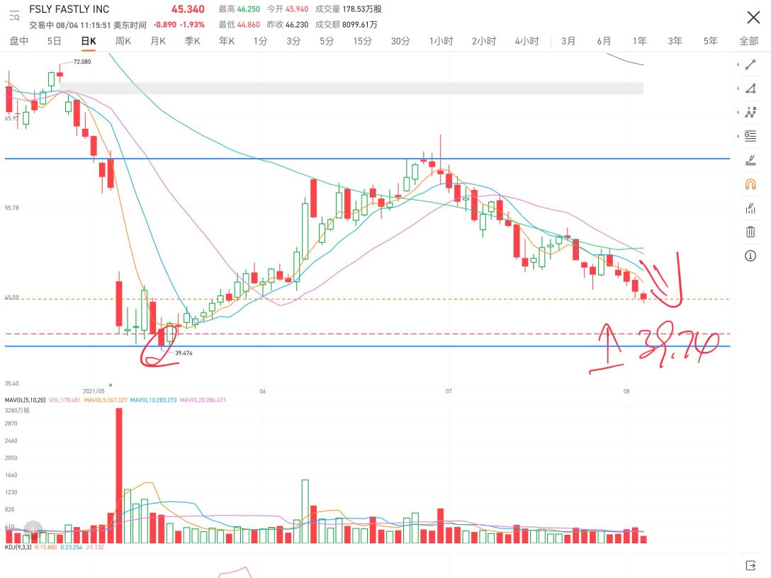 均线一起向下，没有止跌迹象，支撑位39.74