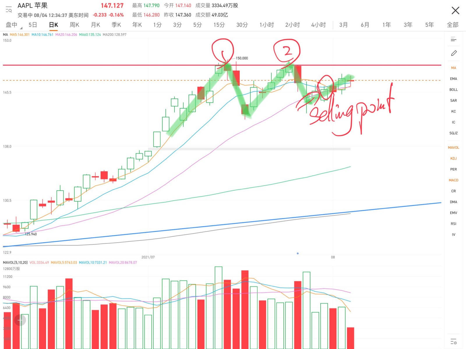 According to the shareholding strategy, if the stock price rises twice but pulls back to break the 10-day EMA, it is a selling point. But now it's rushing up fo...