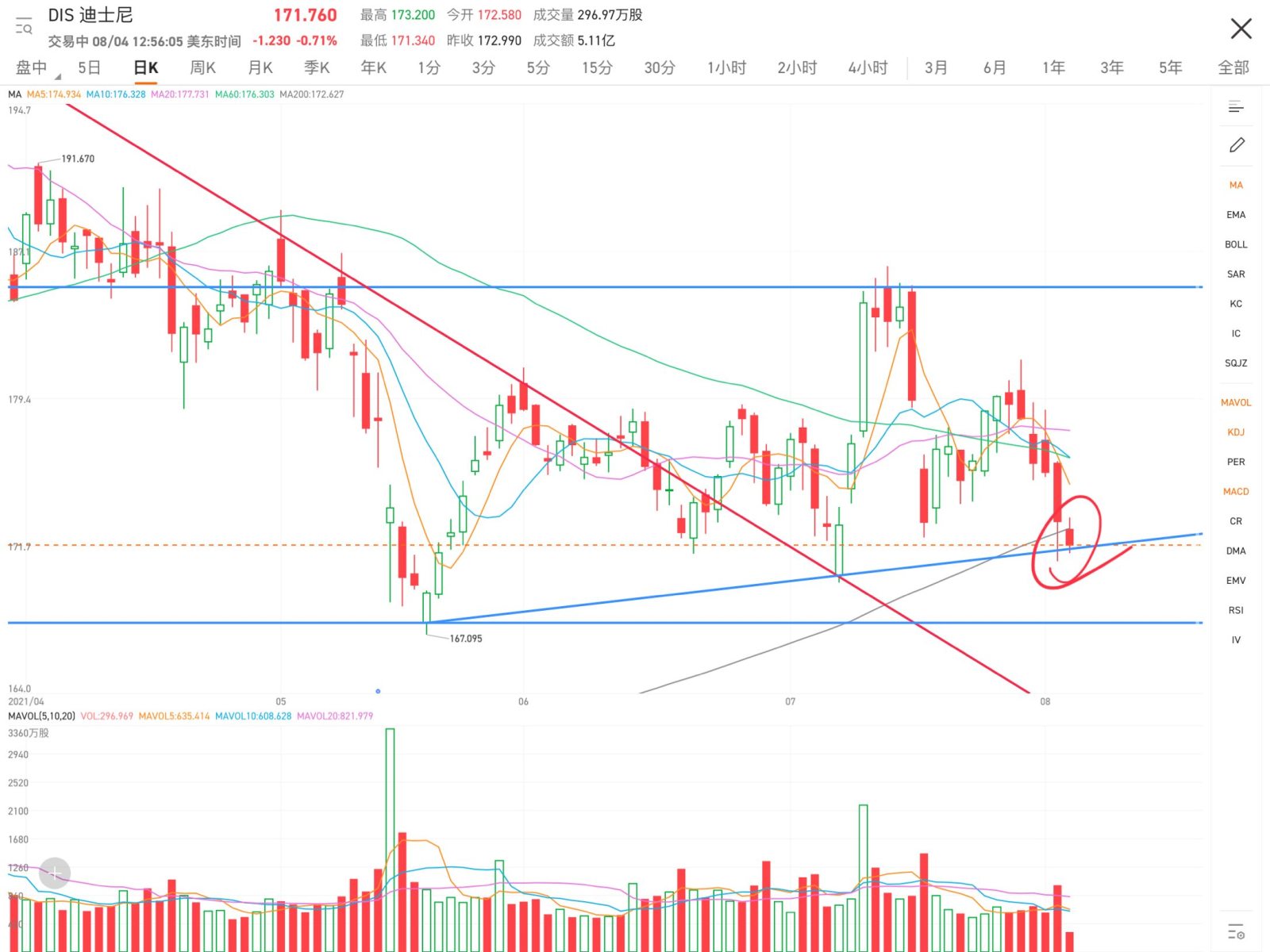 I stepped on the support line today. I'm not sure if the decline can be stopped. Continue to wait and see.