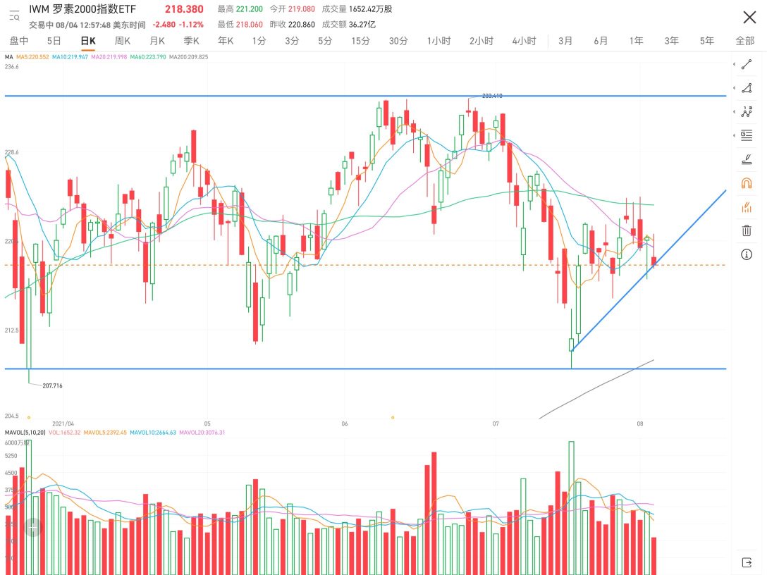 In the volatile trend, the moving average arrangement doesn't look good, so let's keep watching.