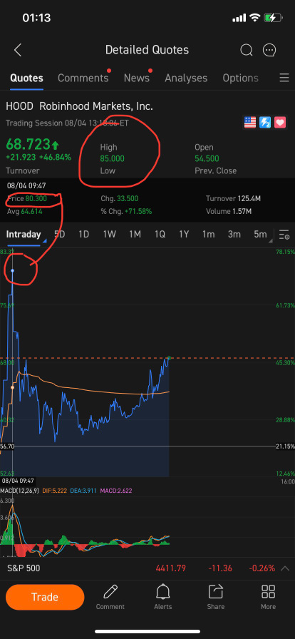 How did it got $85 when high is only $80?