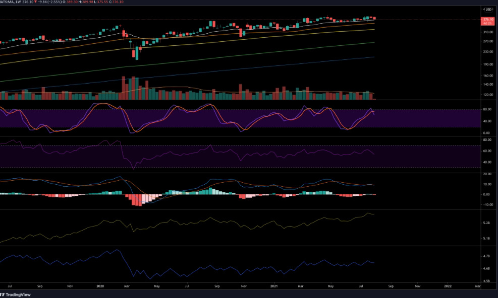 Buying MA here at the weekly 21ema. This is a decent dollar cost averaging point for the long term.  $MasterCard (MA.US)$