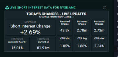 [As of 10pm] They continue to short more. Yup!