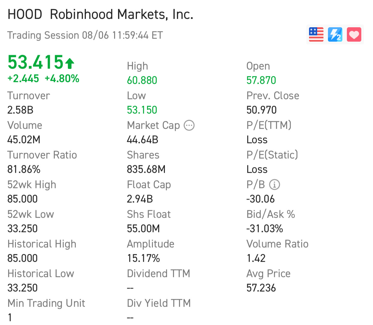 $Robinhood (HOOD.US)$ 为什么开盘价是57.87，但收盘价是53.415，难道不该是红色的吗？