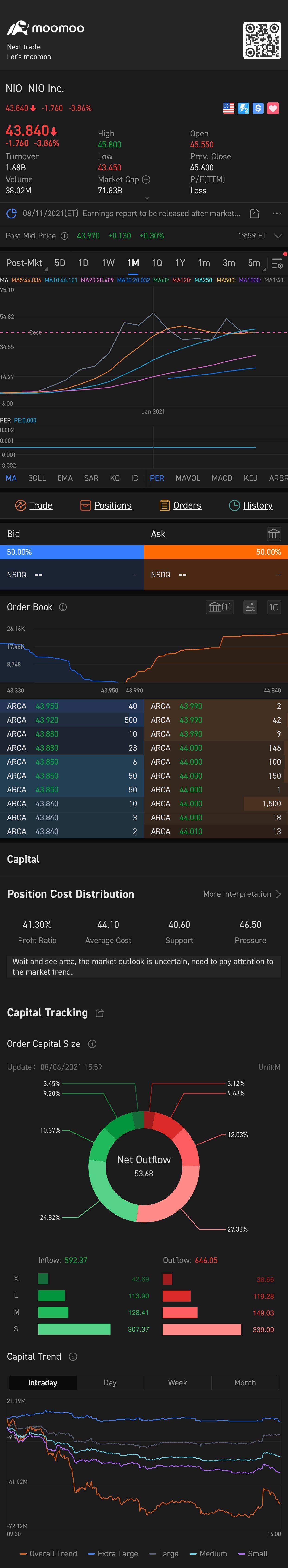 $蔚来 (NIO.US)$ 未来几周看起来不错....预计将达到46.50