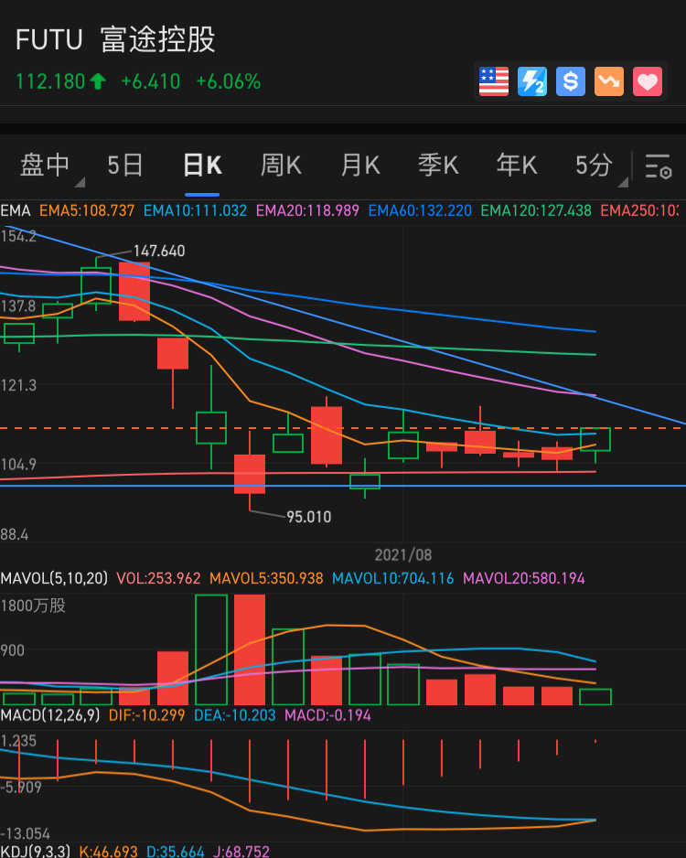 $富途控股 (FUTU.US)$ 技術角度上講 築底已經成功…接下來看主力意圖吧