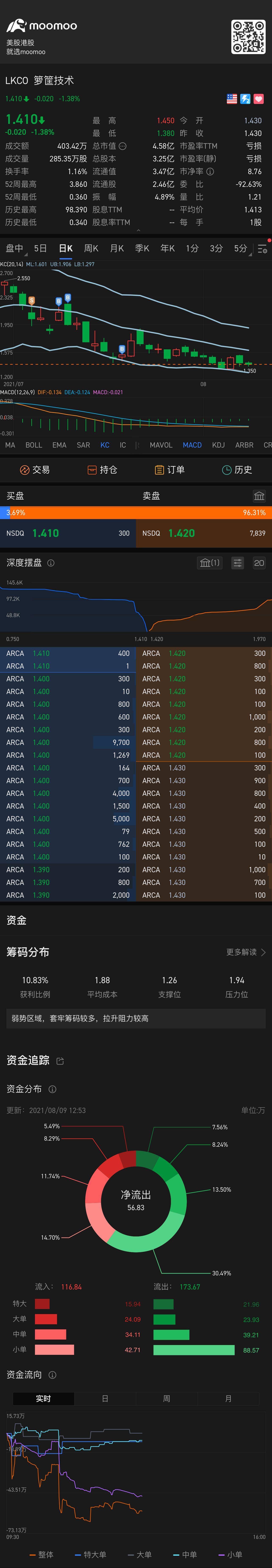 $籮筐技術 (LKCO.US)$