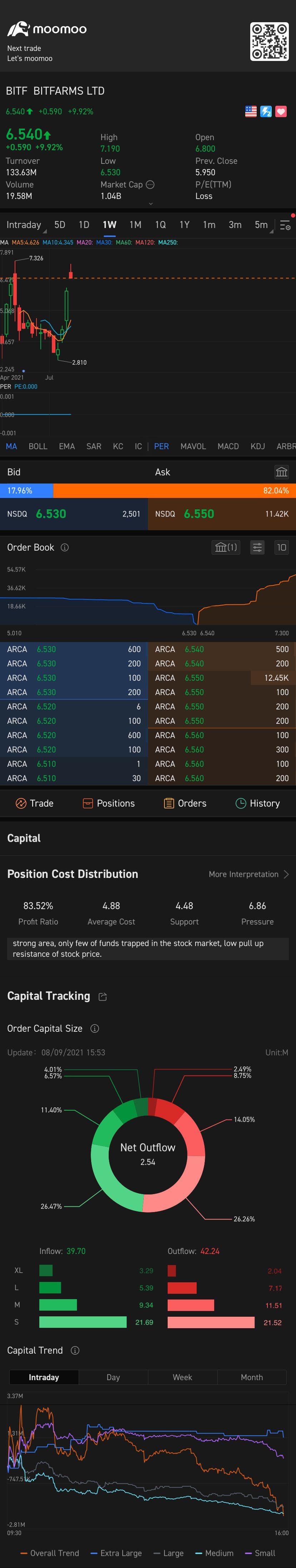 $Bitfarms (BITF.US)$ should i ??