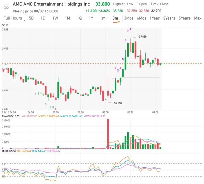 3 Minute pre-market bull flag