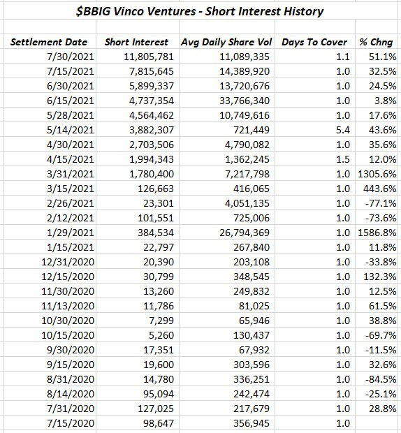 $Vinco Ventures (BBIG.US)$ WSB应该很快注意到BBIG 50%的short squeeze. 3块白菜价，等翻3倍+！ 暴打空头即将来临！