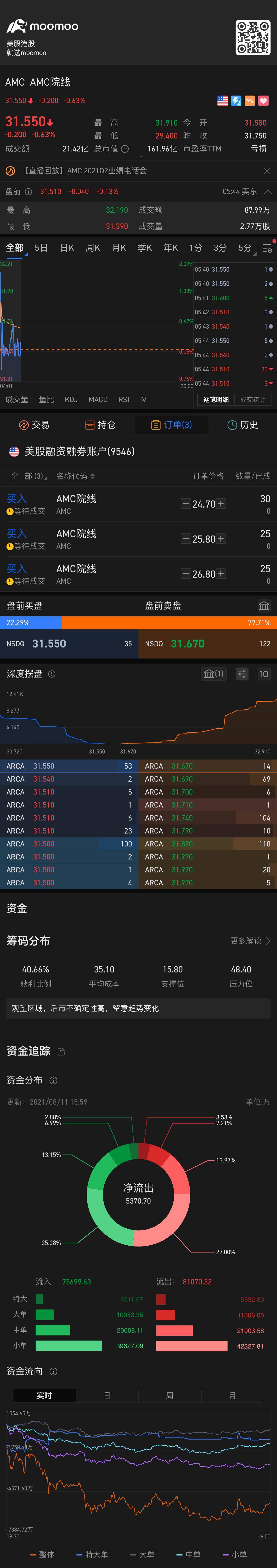 $AMC院線 (AMC.US)$ 等待……..