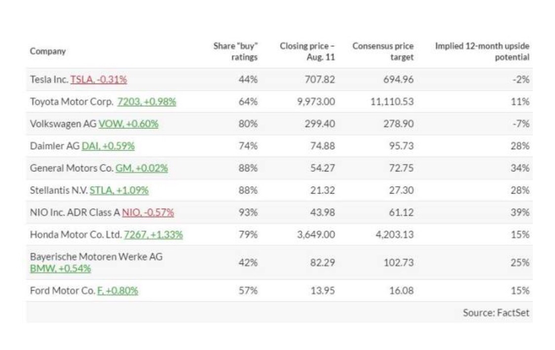 $蔚来 (NIO.US)$ 93% “买入”。这么多分析师肯定没错！