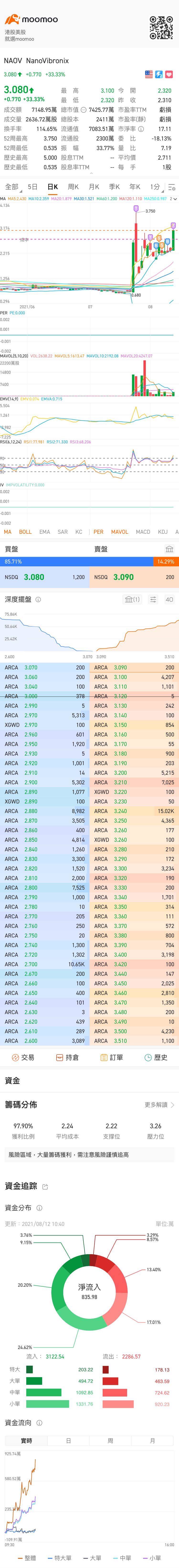 $NanoVibronix (NAOV.US)$ 🤩