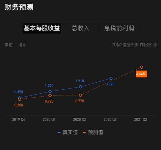 2021 Q2 預測_20210831 我們見！