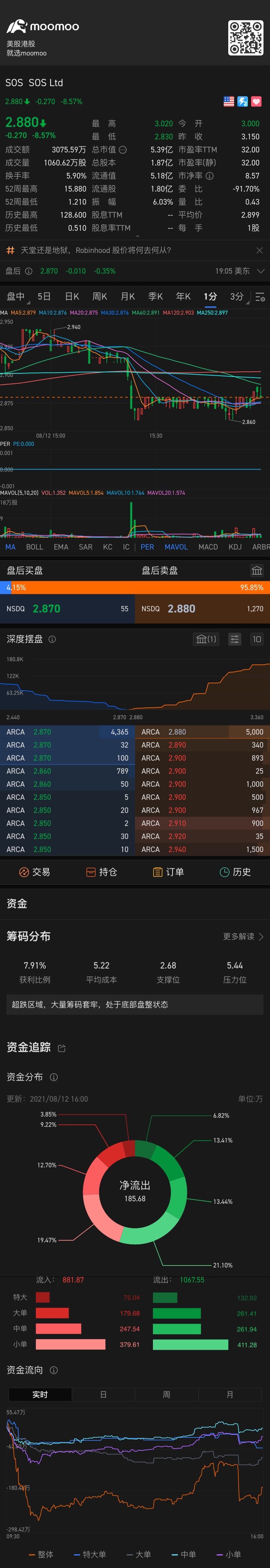 $SOS (SOS.US)$