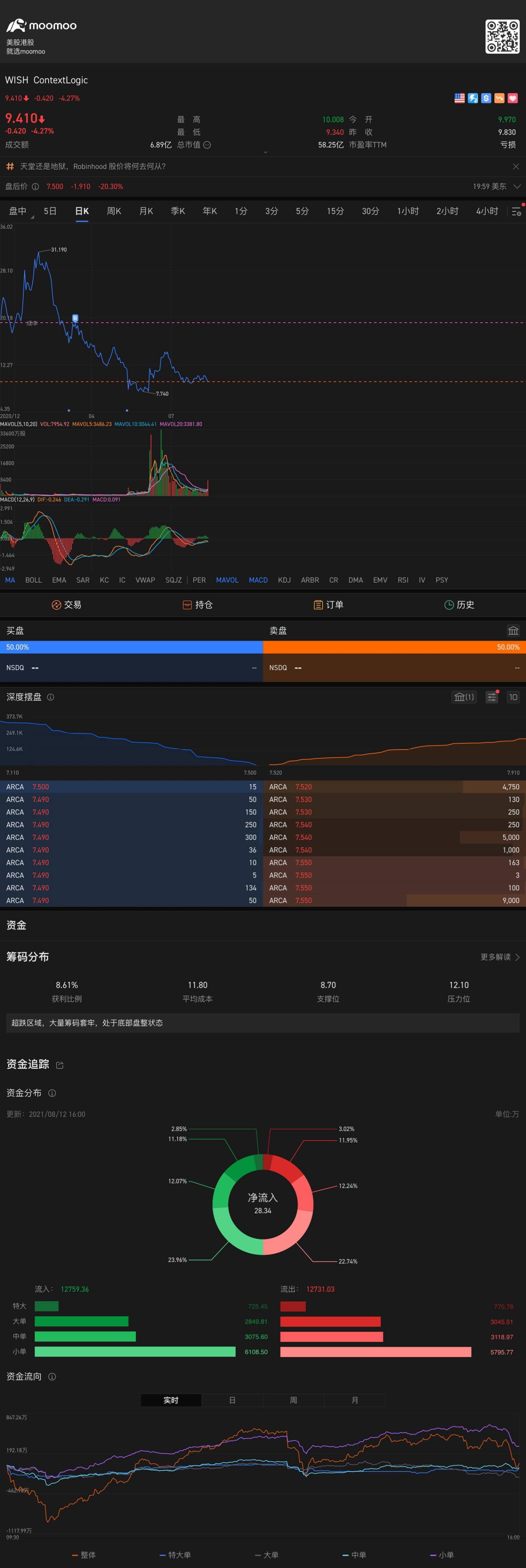 $ContextLogic (WISH.US)$ 还有谁拿不住的来看看我的买点