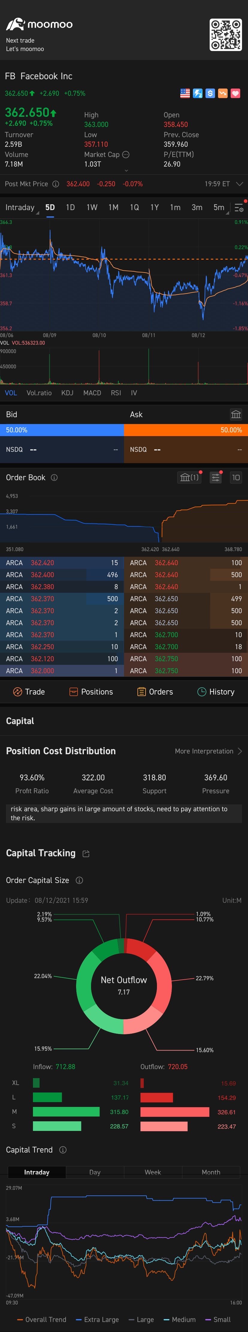 $Meta Platforms (FB.US)$ not bad!