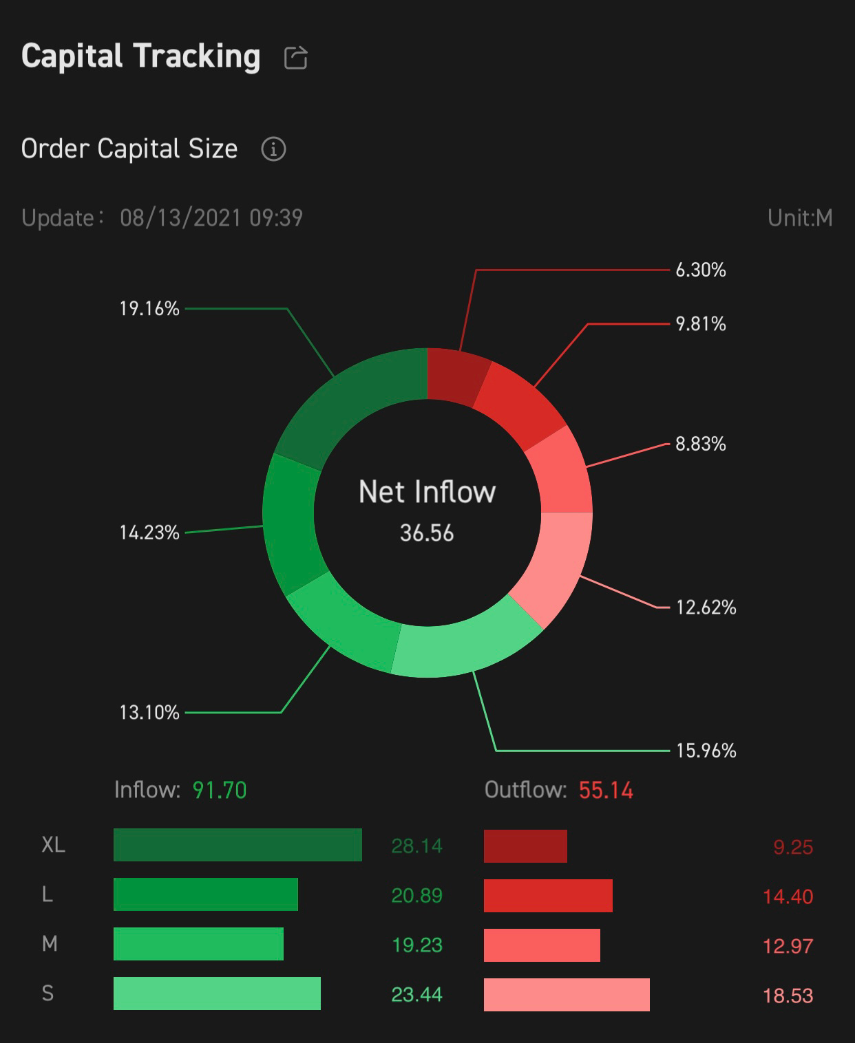 $ContextLogic (WISH.US)$ Inflow more than outflow. the stock will bounce back soon??