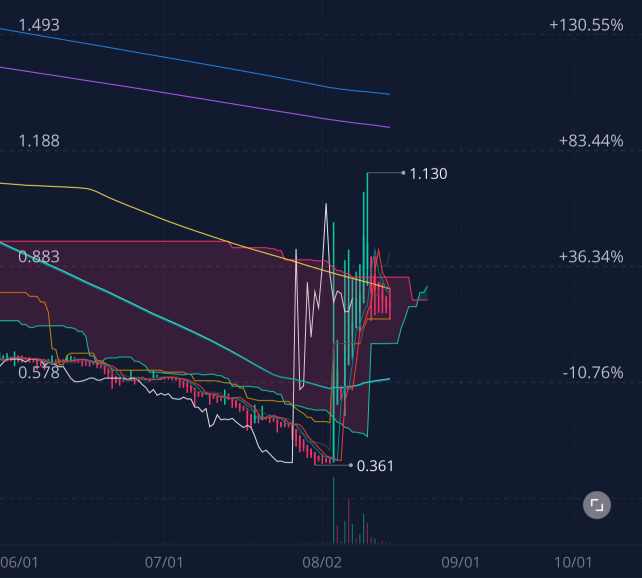 upcoming bull run 4hr chart could go over 1.00+ soon 🔋🔥🚀