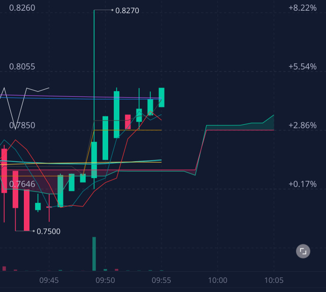 upcoming bull run 4hr chart could go over 1.00+ soon 🔋🔥🚀