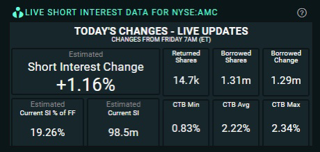 $AMC Entertainment (AMC.US)$ citadel is asking ro reduce margin requirements stop shorting you will be fine