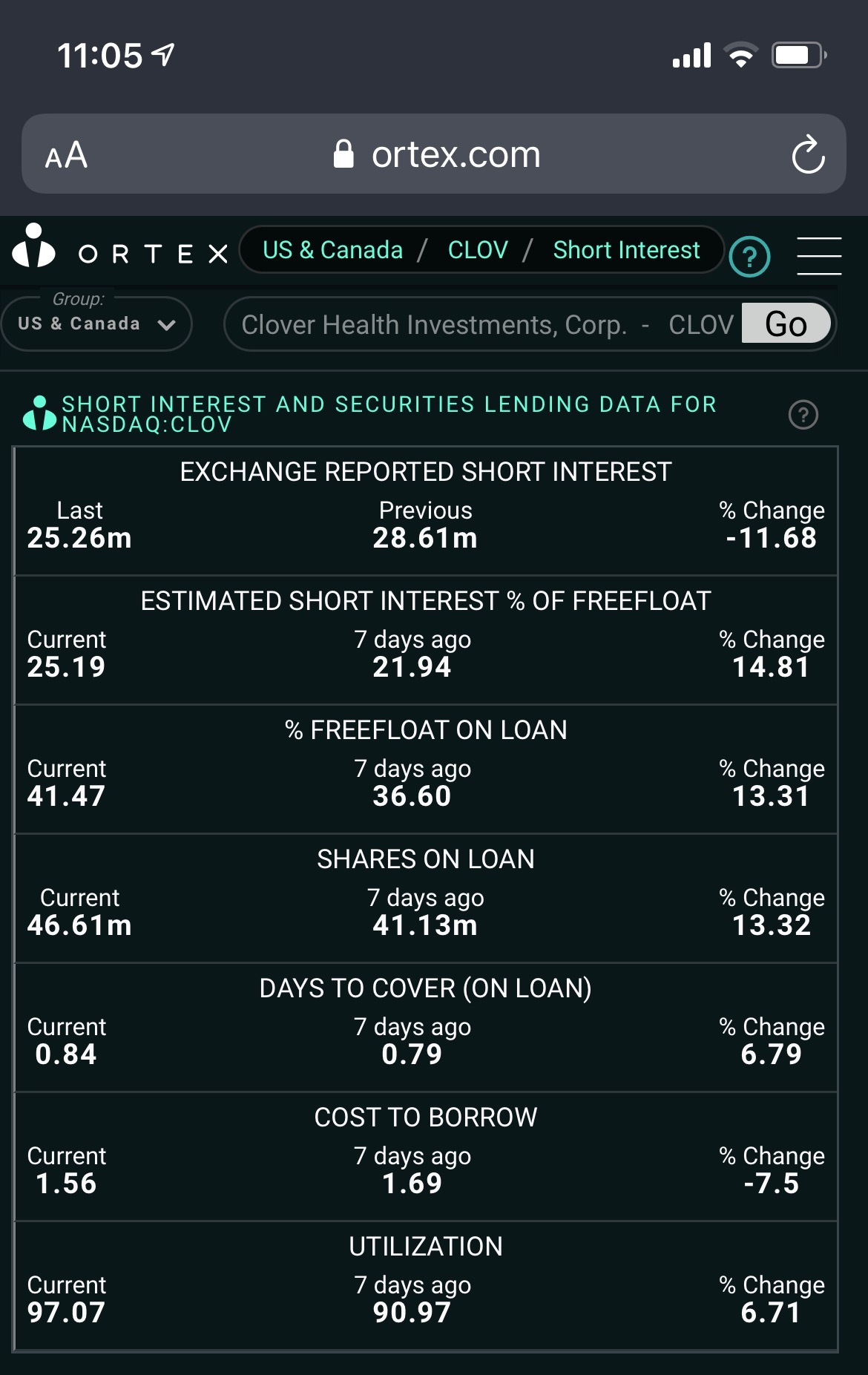 Ortex Update 97% Utilization, 25% short interest