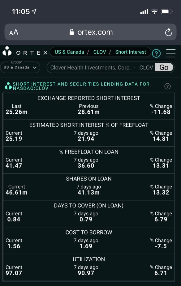 Ortex更新 97% 利用率，25% 空頭持倉