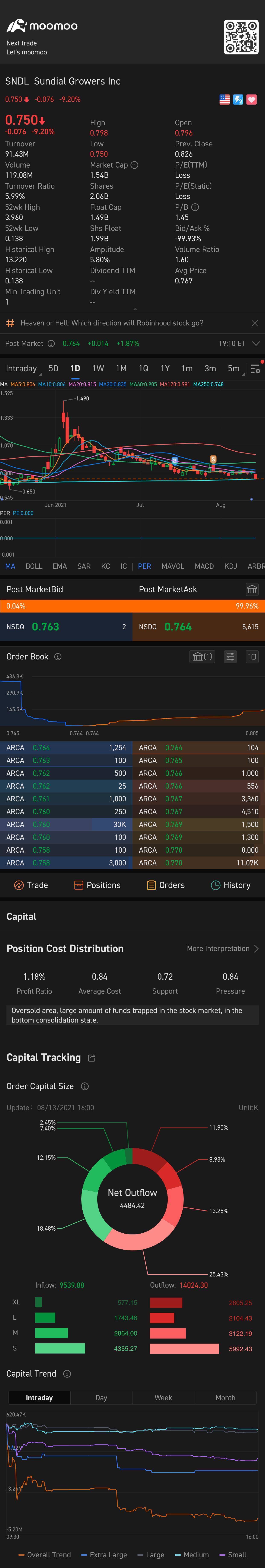 $SNDL Inc (SNDL.US)$