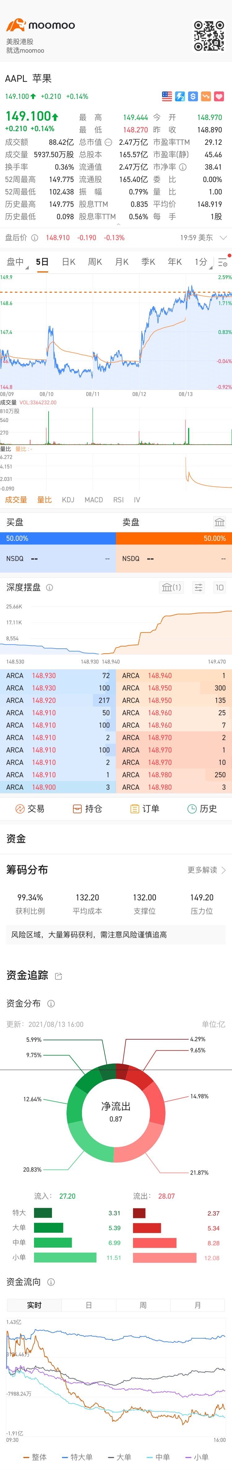 $蘋果 (AAPL.US)$ 可以長揸哦