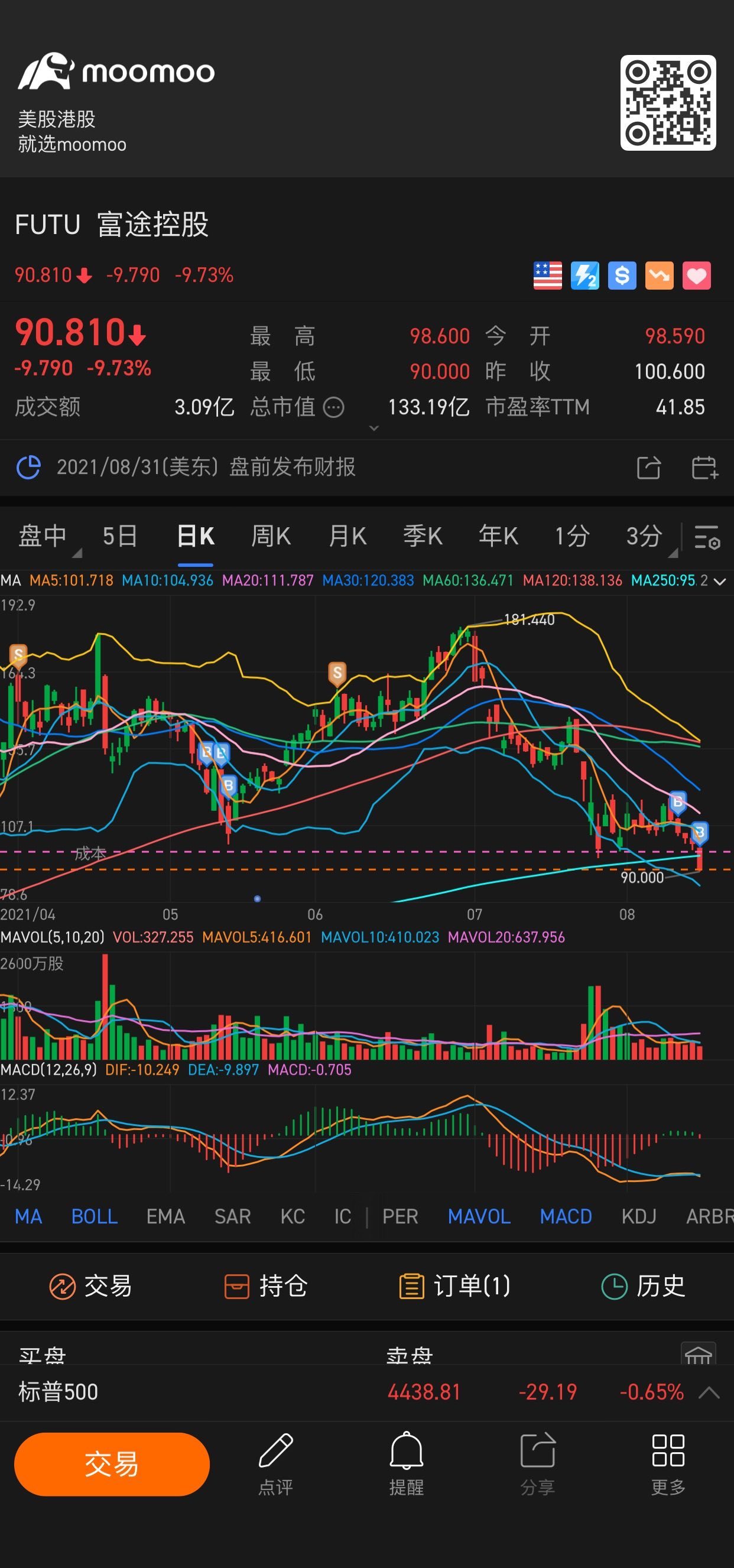 $富途控股 (FUTU.US)$ 奥利给！