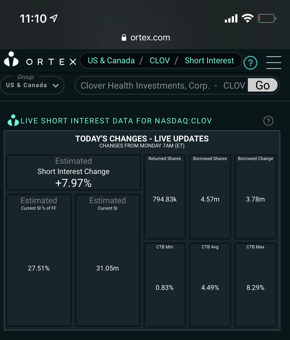 Ortex live updates, 4.57m shares borrowed from 7am till now