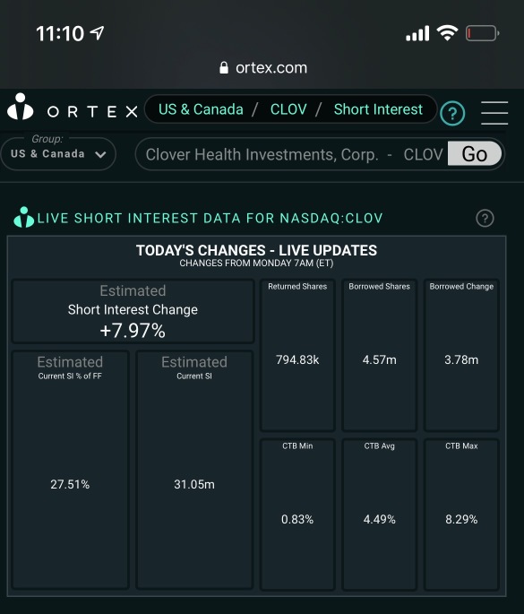 Ortex live updates, 4.57m shares borrowed from 7am untill now