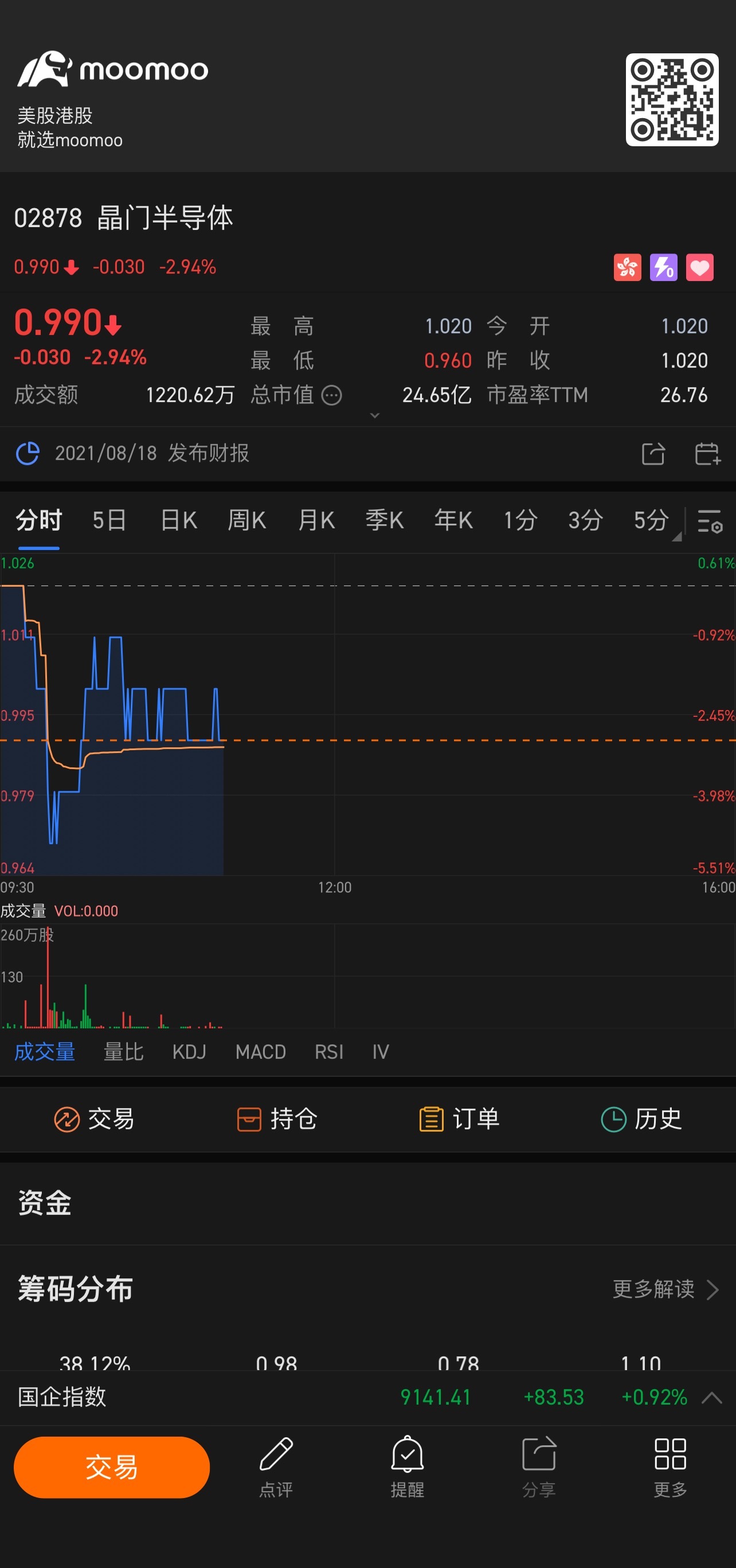 $晶門半導體 (02878.HK)$ 😑😑