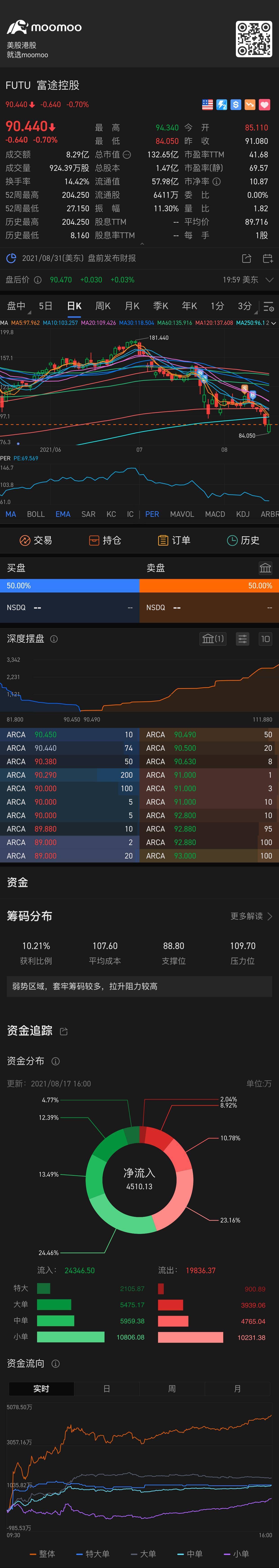 Moomoo Apps的盘后价跟目前市场价有区别哦