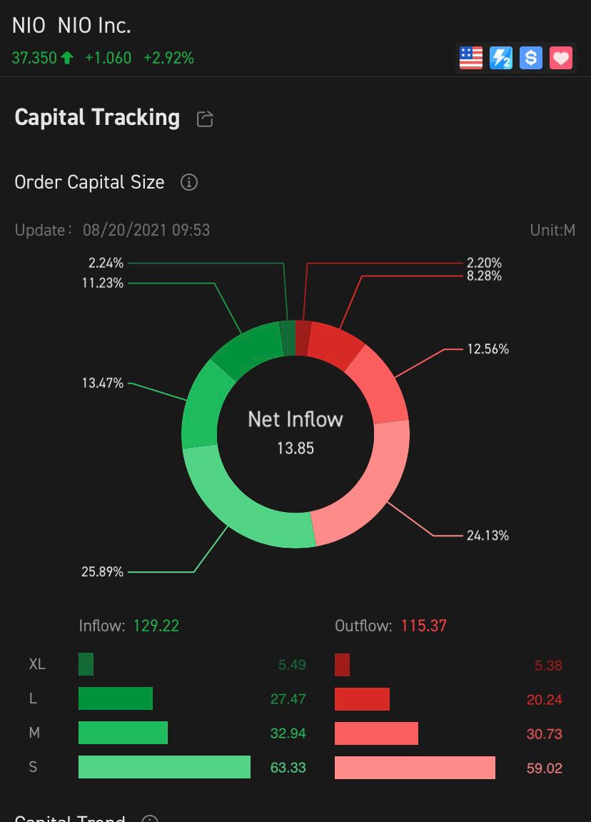 $蔚来 (NIO.US)$ 还需要一点点流入成交量来推动上涨！