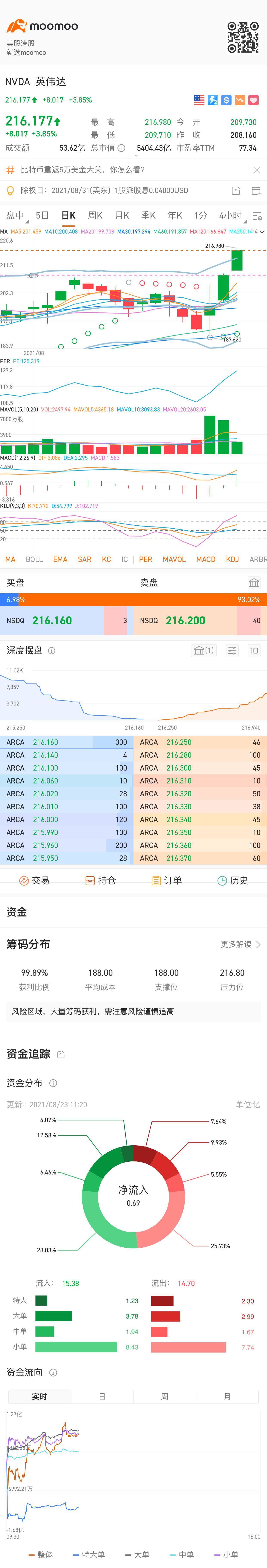 $エヌビディア (NVDA.US)$こんにちは こんにちは[舌を出した顔]