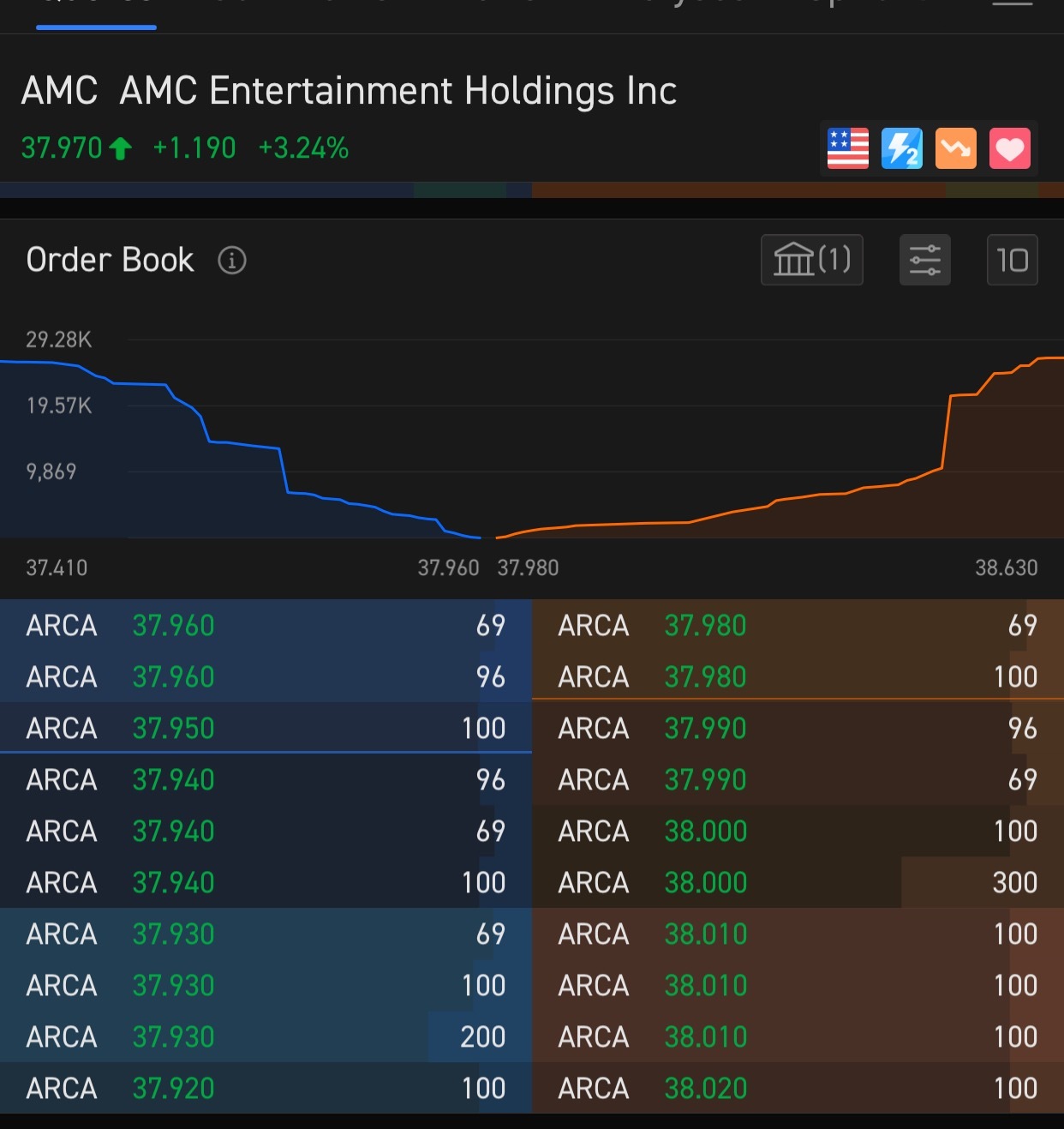 $AMC院線 (AMC.US)$ 69 和 96 是魔術數字，HF 陰謀 [奮鬥][奮鬥][奮鬥]