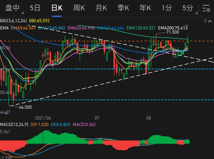 The cup has formed, signaling a bullish trend