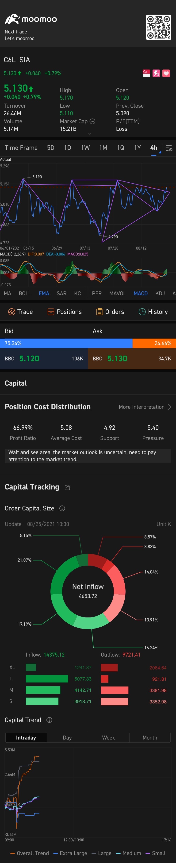 Will it follow the trend and go down to $5?