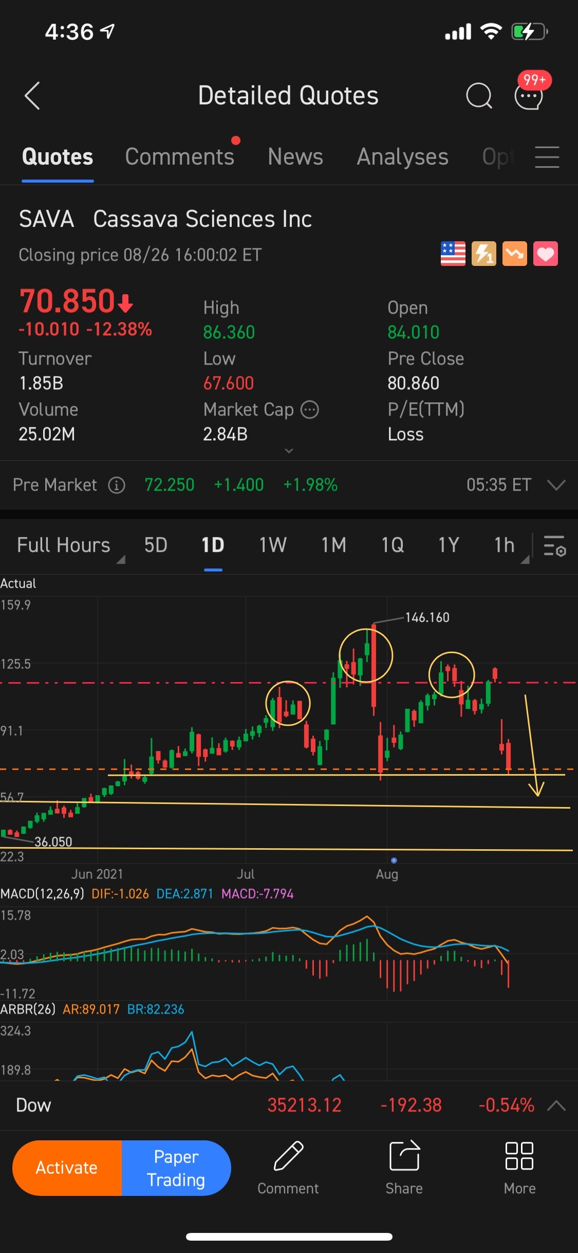 $Cassava Sciences (SAVA.US)$ Bearish Head & shoulder pattren ↘️. be safe be smart 💸🦍 Invest Wisely.