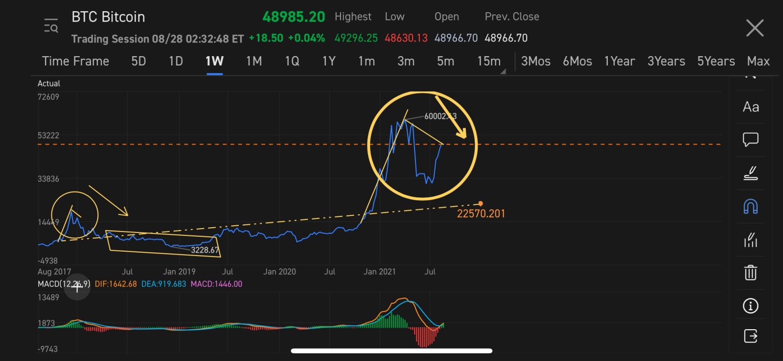 $比特幣 (BTC.CC)$ 可能是你們認為我是個愚蠢但看到這個時候我很震驚比特幣崩潰即將到來 ↘️ 將回落到 22k-24k。