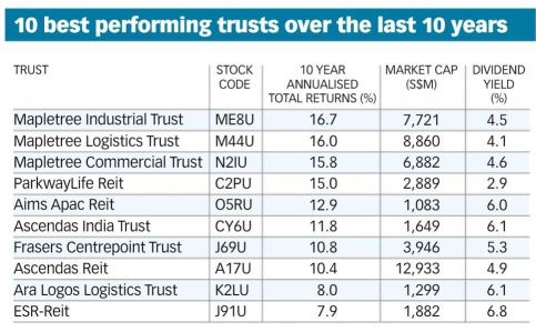 10 Best performing trust over the last 10 years