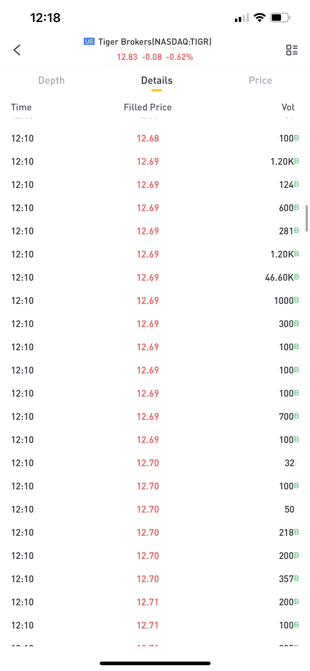 有人在上午十二時十分購買了 46.6 萬虎。這是 591,354 美元！