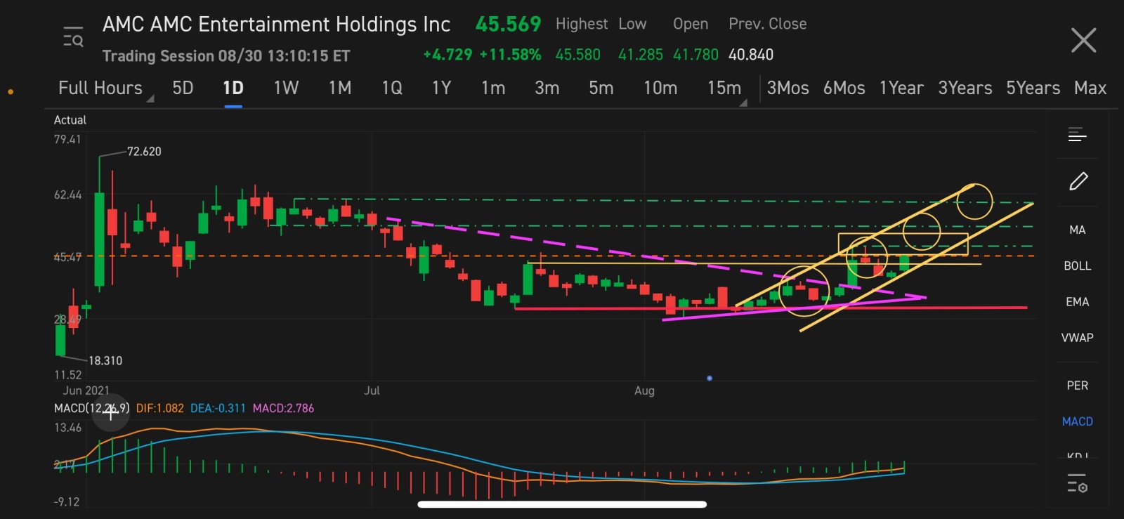 $AMC Entertainment (AMC.US)$ BULLISH CHANNEL 📈💸