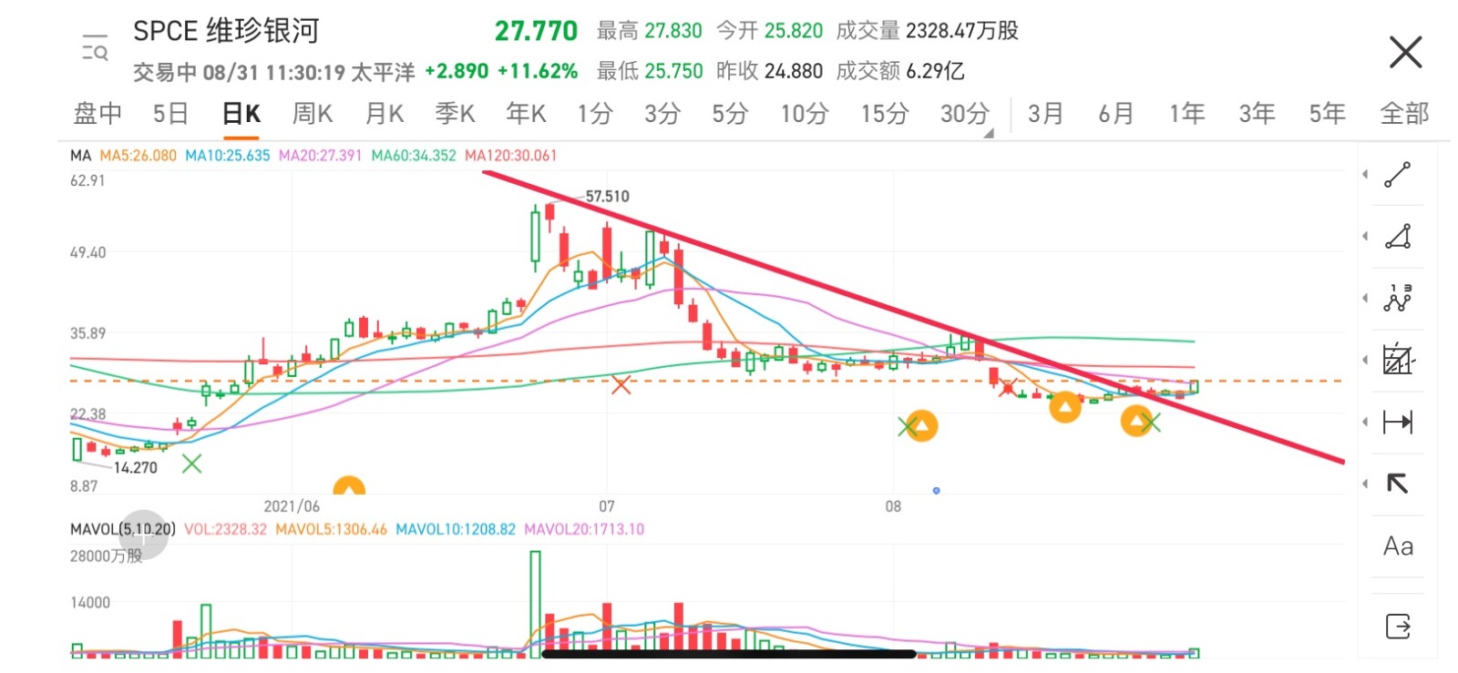 $維珍銀河 (SPCE.US)$ 如果能站上MA20的話， 下降趨勢就結束了