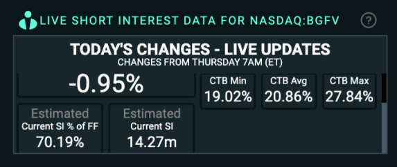 Short interest 70%. Double up counterfeiting