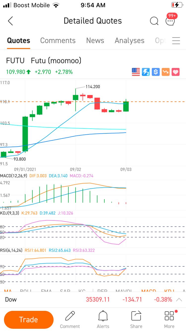 $Futu Holdings Ltd (FUTU.US)$ its soo close